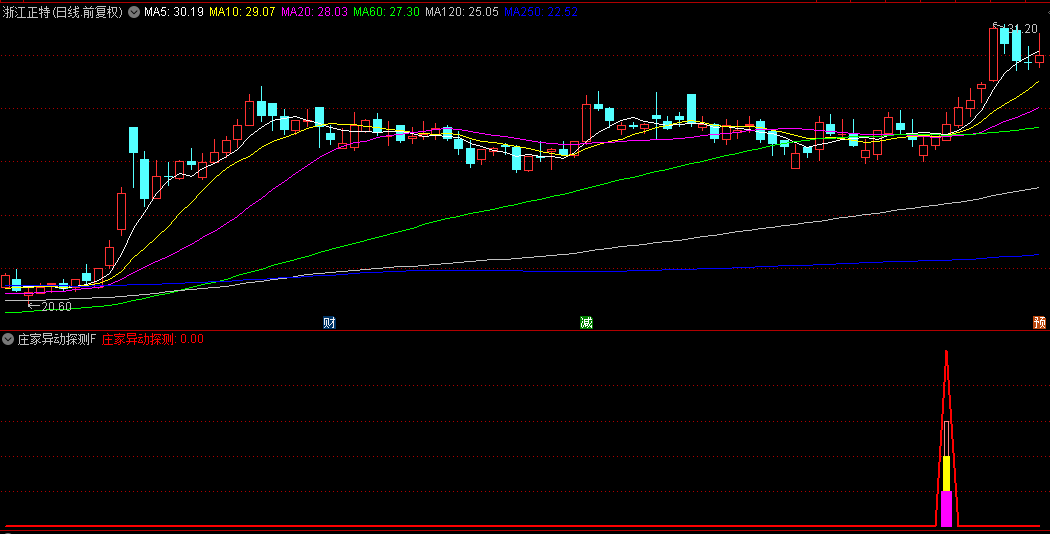 【庄家异动探测】副图/选股指标，了解庄家的智慧之眼，精准捕捉庄家动向