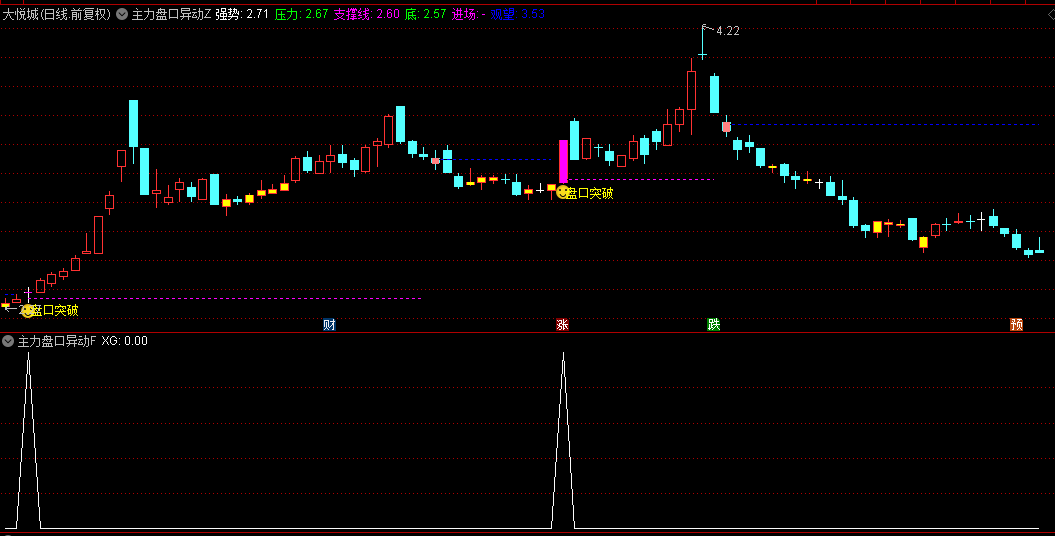 通达信【主力盘口异动】主图/副图/选股指标，精准刻画出股价波动特性及主力资金运作痕迹！