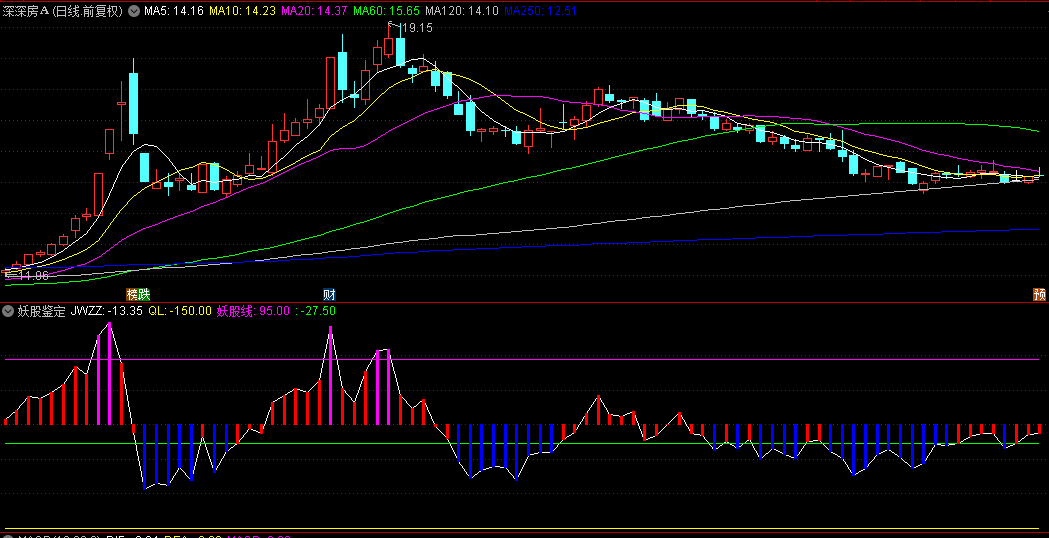 通达信【妖股鉴定】副图指标，鉴定一只妖股的妖性，数值攀上95极有可能成妖！
