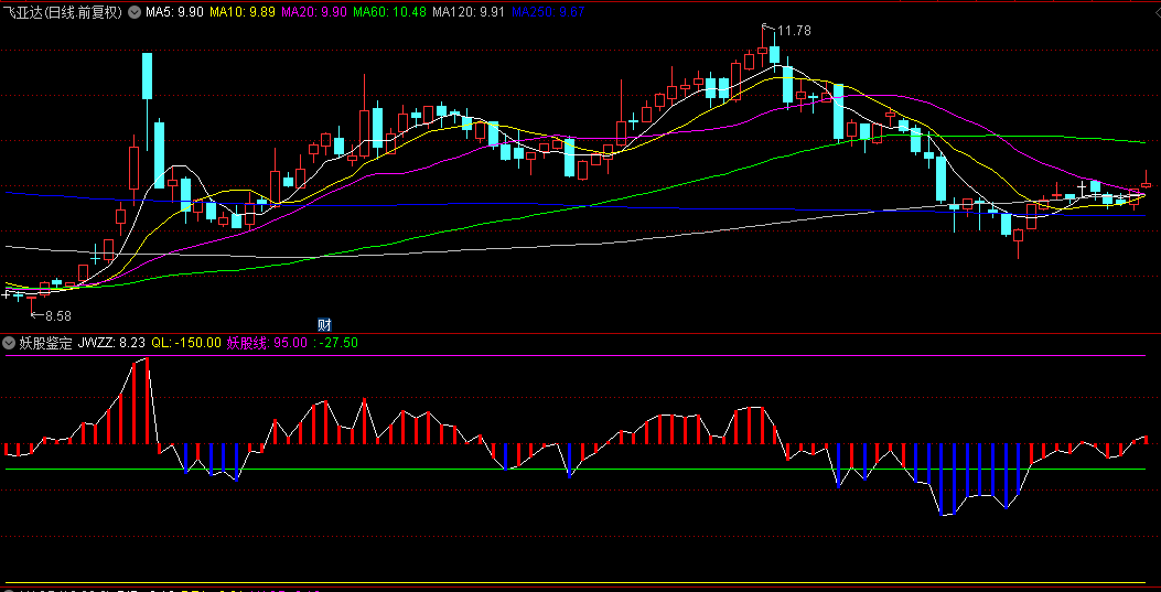 通达信【妖股鉴定】副图指标，鉴定一只妖股的妖性，数值攀上95极有可能成妖！