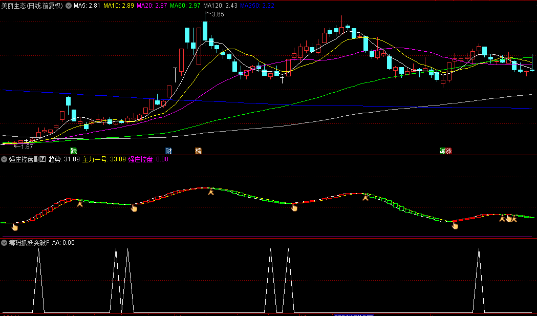 通达信【强庄控盘】副图+【筹码抓妖突破】副图/选股指标，庄家控盘力度，发现潜在的妖股