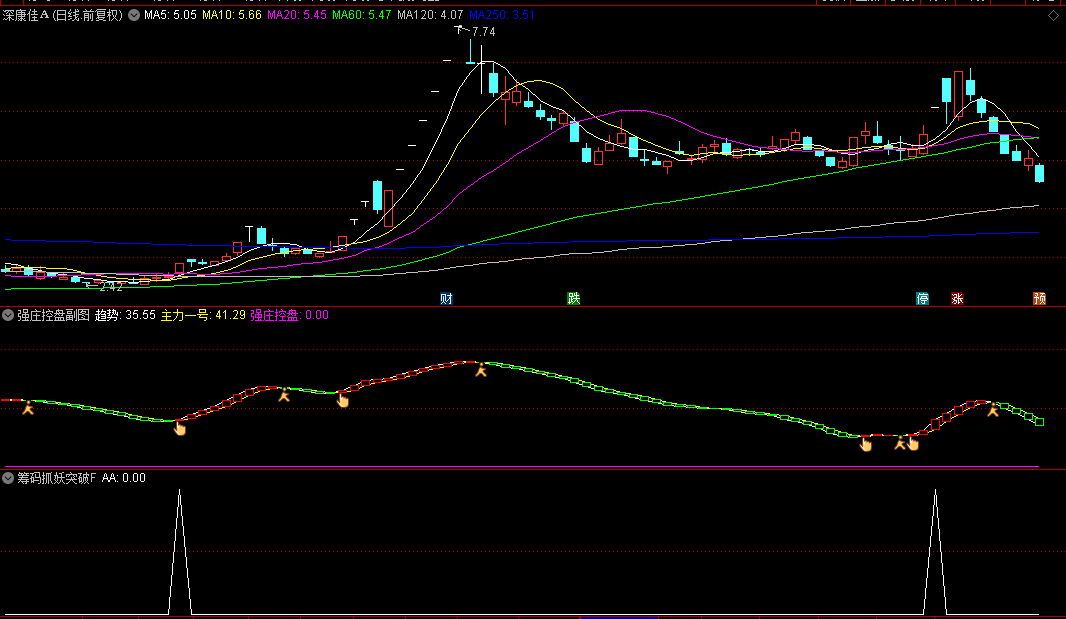 通达信【强庄控盘】副图+【筹码抓妖突破】副图/选股指标，庄家控盘力度，发现潜在的妖股