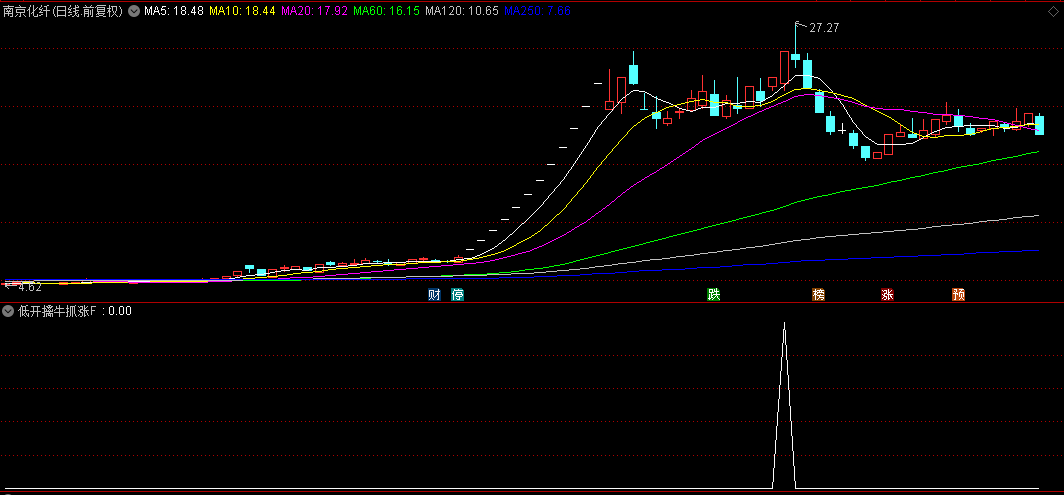 优选【低开擒牛抓涨停】副图/选股指标，次日低开后可能涨停的票，出票极少