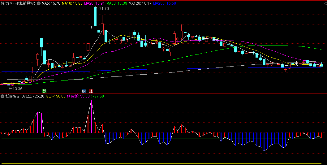 通达信【妖股鉴定】副图指标，鉴定一只妖股的妖性，数值攀上95极有可能成妖！