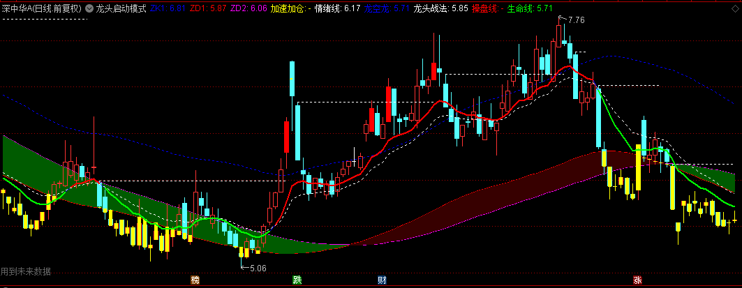 通达信【龙头启动模式】主图指标，龙头启动+右侧突破，红绿带指引中线波段方向！