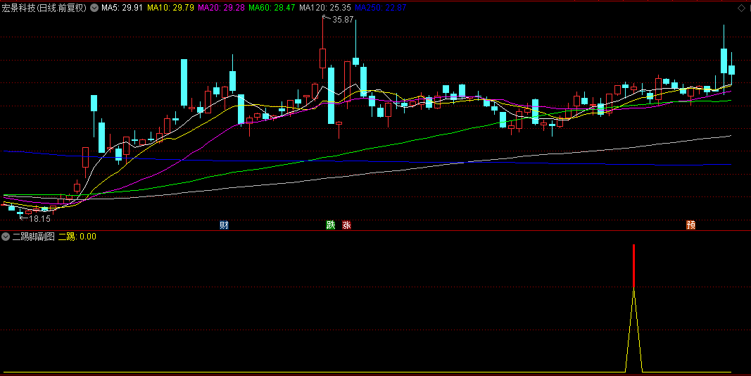 优选【二踢脚】副图/选股指标，乌云盖顶后的红阳尾买策略，超短操作胜率高达91%！