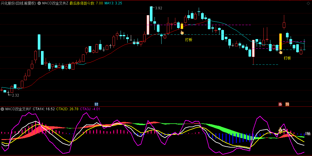 【MACD双金叉共振】主图/副图/选股指标，独特双金叉共振机制，在实战中展现出极高首板成功率