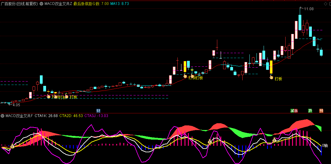 【MACD双金叉共振】主图/副图/选股指标，独特双金叉共振机制，在实战中展现出极高首板成功率