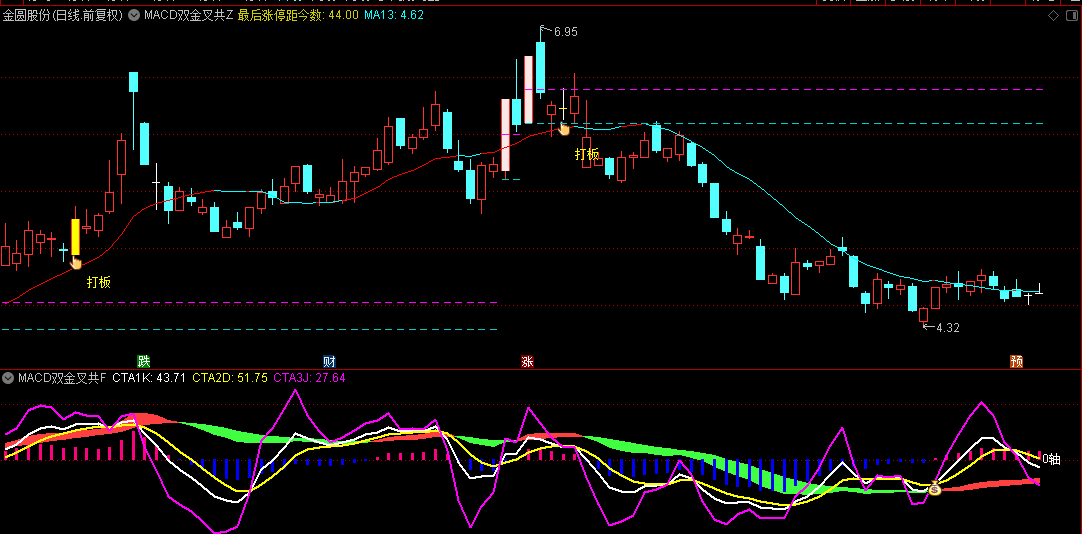 【MACD双金叉共振】主图/副图/选股指标，独特双金叉共振机制，在实战中展现出极高首板成功率
