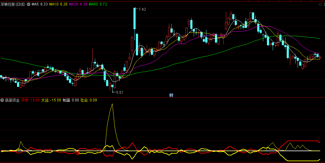 大底出现信号突破的底部资金副图公式