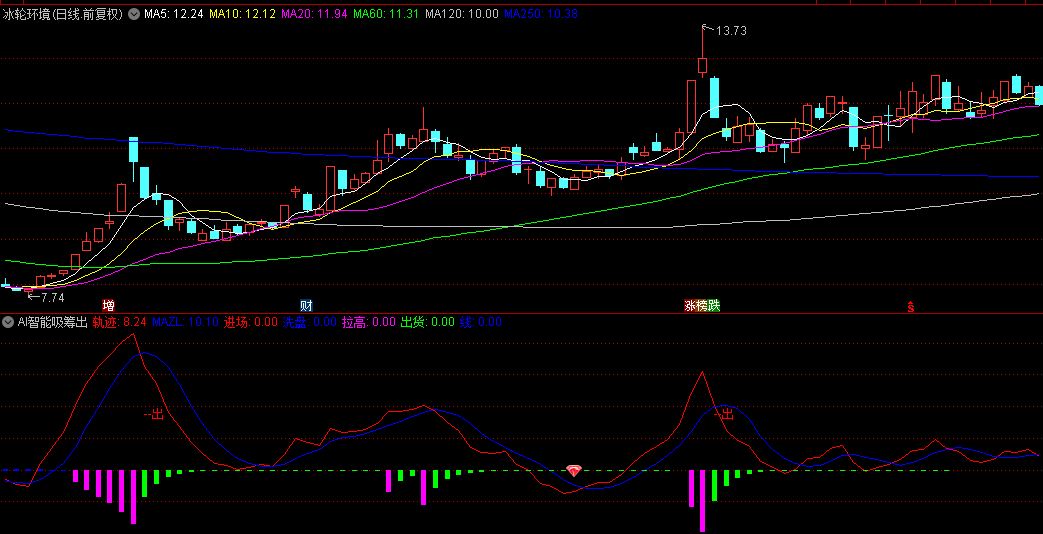 通达信【AI智能吸筹出货】副图指标，智能量化分析，帮你找到底部和顶部！