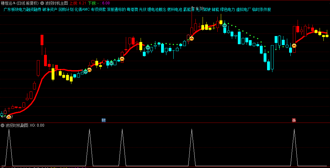 通达信【波段时机】主图/副图/选股指标，把握波峰与波谷，适合波段大且活跃个股！