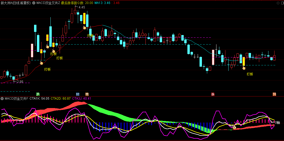 【MACD双金叉共振】主图/副图/选股指标，独特双金叉共振机制，在实战中展现出极高首板成功率