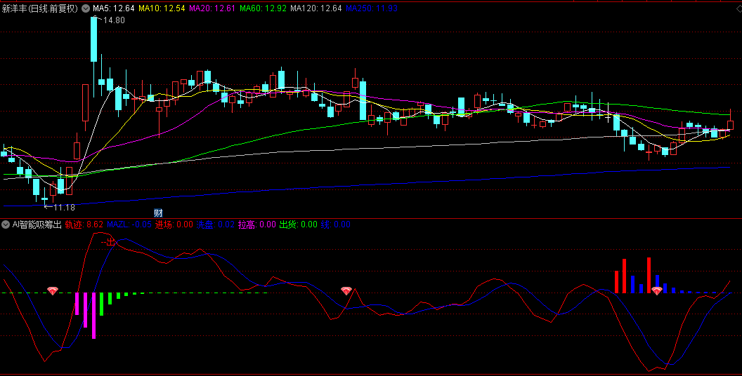 通达信【AI智能吸筹出货】副图指标，智能量化分析，帮你找到底部和顶部！