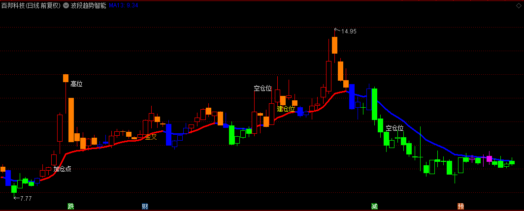 李博士分享通达信【波段趋势智能AI】主图指标，利用指数移动平均线判断短期趋势！