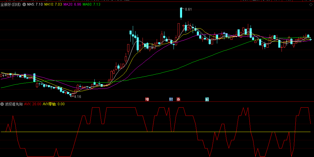 同花顺波段谁先知副图指标 通过价格背离的计算寻找波段操作机会 源码 效果图