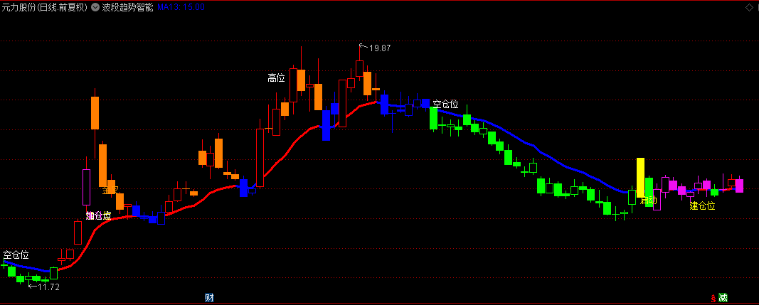李博士分享通达信【波段趋势智能AI】主图指标，利用指数移动平均线判断短期趋势！