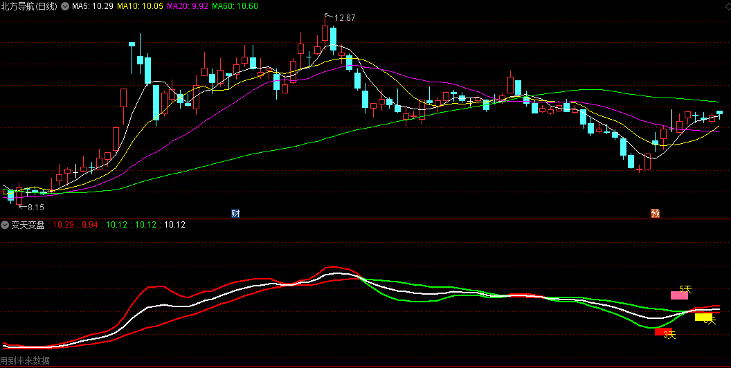 预测变盘天数的变天变盘副图公式