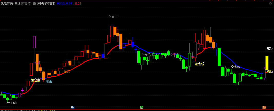 李博士分享通达信【波段趋势智能AI】主图指标，利用指数移动平均线判断短期趋势！