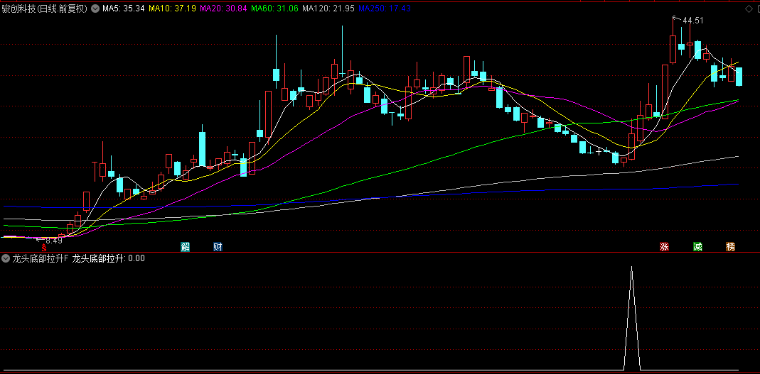 高成功率的【龙头底部拉升】副图+选股指标，阶段底部尾盘买入，次日冲高出局！