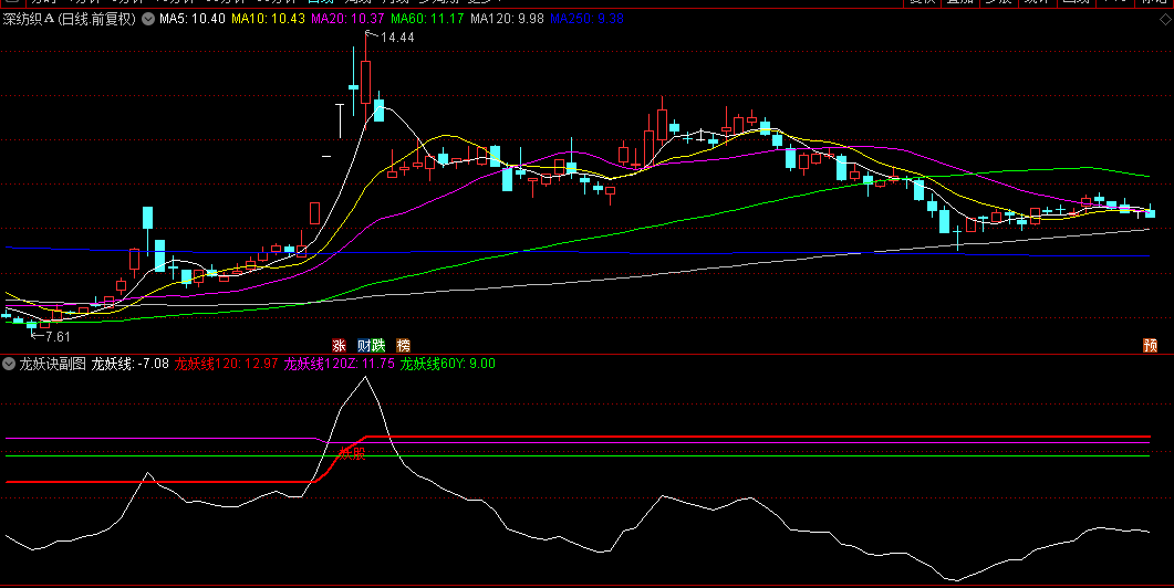 蛇年献礼【龙妖诀抓妖】副图指标，新年回馈，盘后选股抓龙妖！