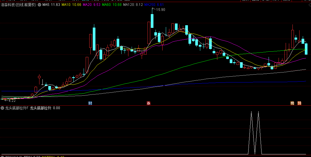 高成功率的【龙头底部拉升】副图+选股指标，阶段底部尾盘买入，次日冲高出局！