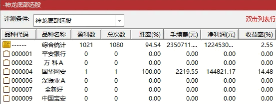 超级神奇的通达信【神龙底部抄底】副图和选股指标，使用隔日收盘价测试，成功率高！