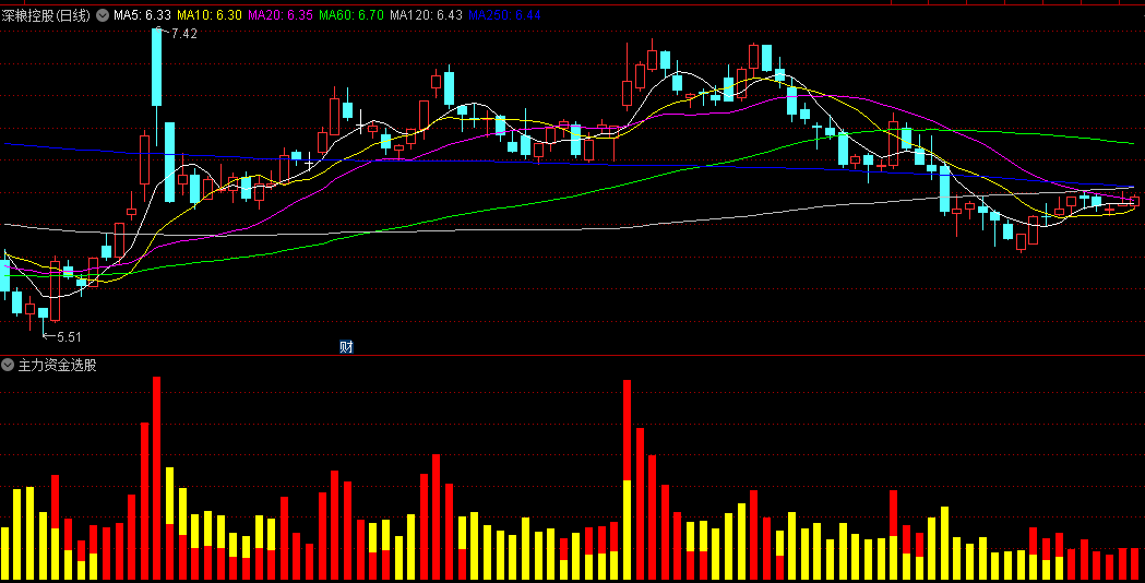 黄转红柱看长阳的主力资金选股副图公式