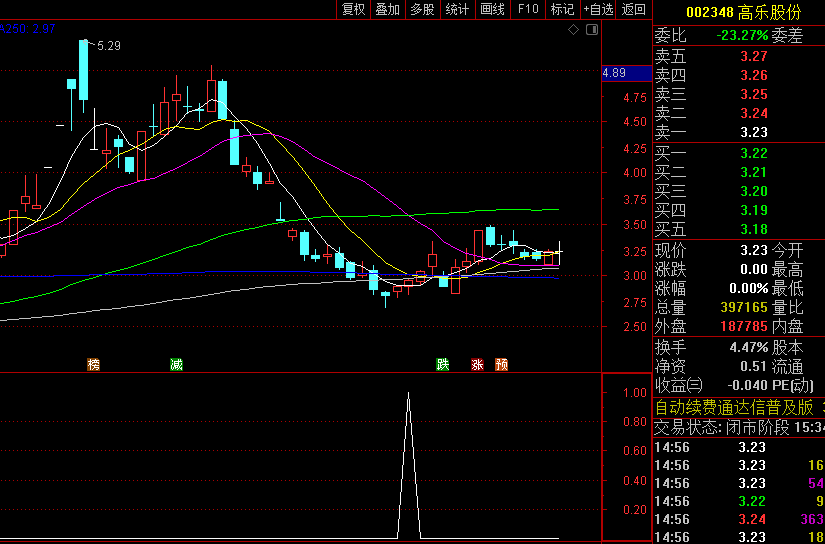 超级神奇的通达信【神龙底部抄底】副图和选股指标，使用隔日收盘价测试，成功率高！
