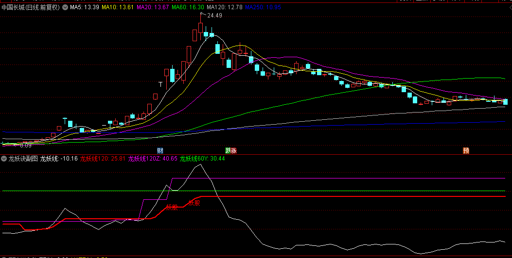 蛇年献礼【龙妖诀抓妖】副图指标，新年回馈，盘后选股抓龙妖！