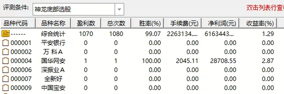 超级神奇的通达信【神龙底部抄底】副图和选股指标，使用隔日收盘价测试，成功率高！