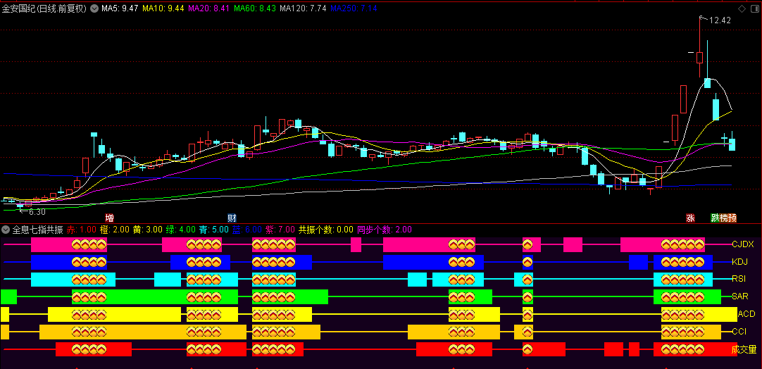 通达信【全息七指共振】副图指标，常用七个指标同步共振，全新的市场底部判断方法！