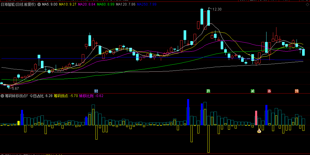 通达信【筹码转移拐点】副图+选股指标，精准捕捉行情拐点，轻松驾驭市场波动！