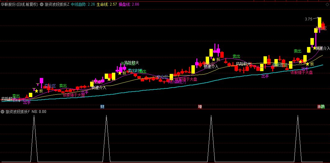 自用版【游资波段抓妖】主图/副图/选股指标，一个指标搞定波段操作！轻松抓妖！