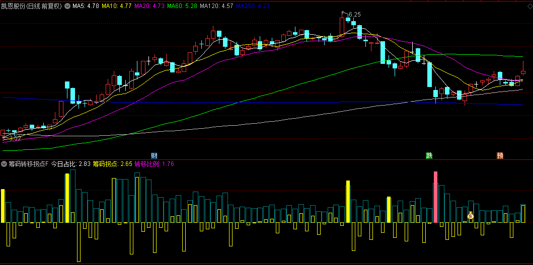 通达信【筹码转移拐点】副图+选股指标，精准捕捉行情拐点，轻松驾驭市场波动！