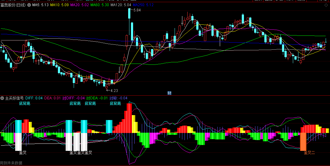 同花顺主买好信号副图指标 自带提示金叉/背离/二次金叉 源码 效果图