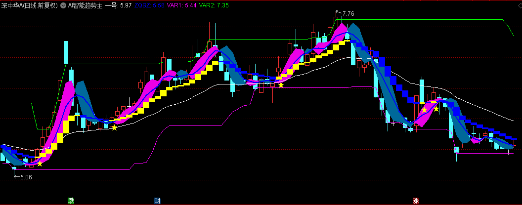 通达信【AI智能趋势】主图指标，李博士分享，多空力度波浪线，判断潜在的底部！