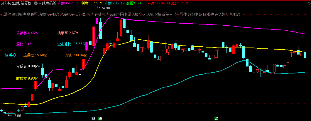 发一个自创的【三线筹码线】主图改良版指标，以获利筹码线为导向，用于逃顶和抄底！