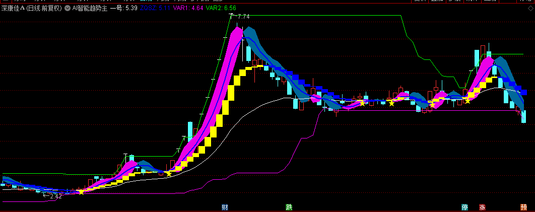 通达信【AI智能趋势】主图指标，李博士分享，多空力度波浪线，判断潜在的底部！