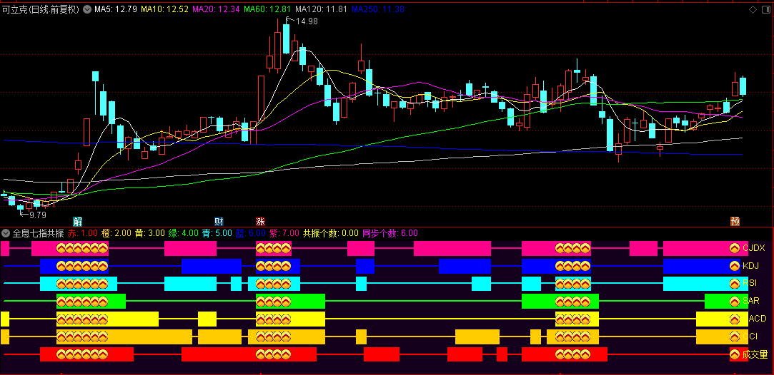 通达信【全息七指共振】副图指标，常用七个指标同步共振，全新的市场底部判断方法！