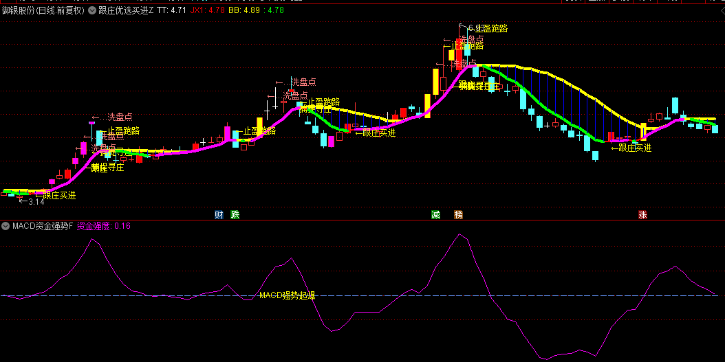 通达信【跟庄优选买进】主图+【MACD资金强势起爆】副图指标，寻找庄家的足迹，精准捕捉建仓点！