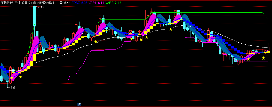 通达信【AI智能趋势】主图指标，李博士分享，多空力度波浪线，判断潜在的底部！
