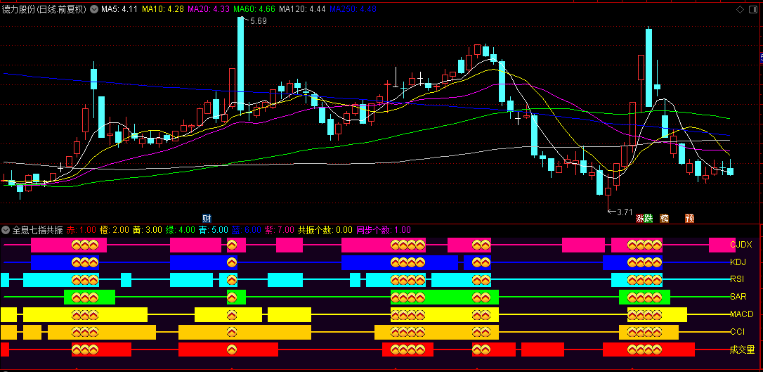 通达信【全息七指共振】副图指标，常用七个指标同步共振，全新的市场底部判断方法！