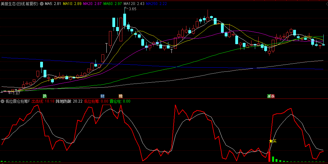 通达信【低位震仓抢筹】副图/选股指标，直观的红绿柱，揭示了吸筹与拉升阶段
