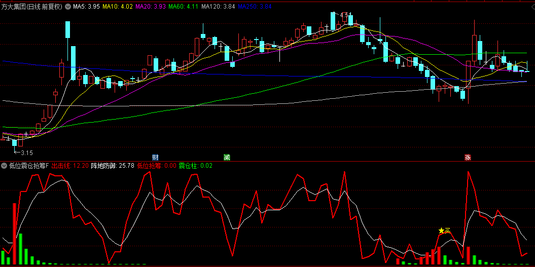 通达信【低位震仓抢筹】副图/选股指标，直观的红绿柱，揭示了吸筹与拉升阶段