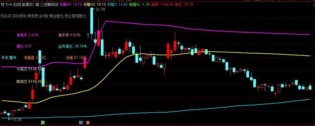 发一个自创的【三线筹码线】主图改良版指标，以获利筹码线为导向，用于逃顶和抄底！