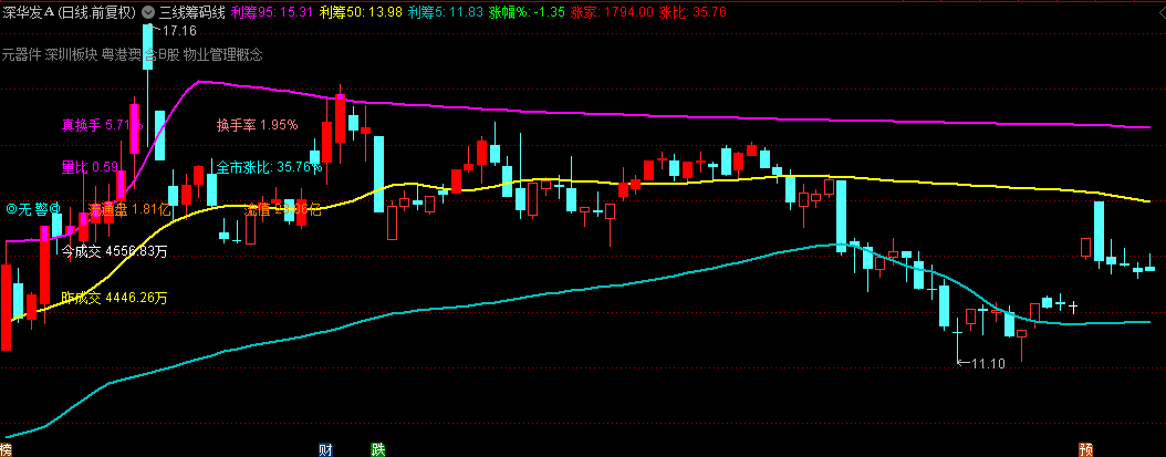 发一个自创的【三线筹码线】主图改良版指标，以获利筹码线为导向，用于逃顶和抄底！