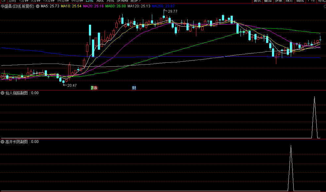 庄家洗盘形态之【仙人指路】+【高开长阴】副图/选股指标，揭示庄家操盘意图，提供宝贵入场时机！