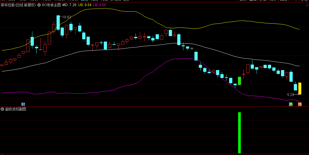 抄底波段的【超级波段】主副/副图/选股指标，底部抄底，年成功率97，两年成功率94！