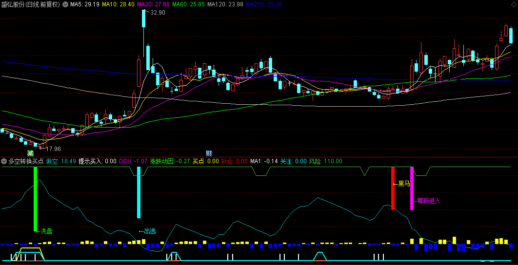 通达信【多空转换买点】副图指标，清晰的波段操作指南，助力快速抓住短期上涨趋势！